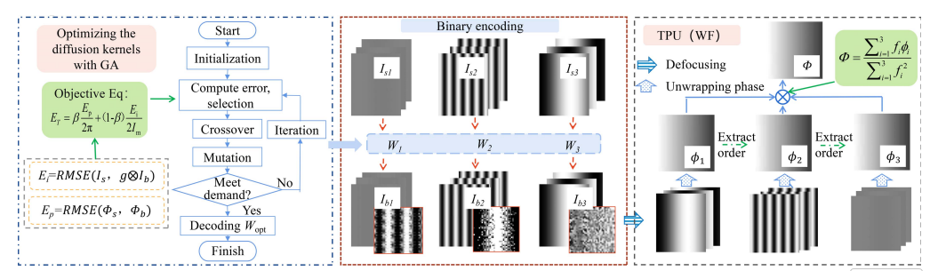 Diffusion Kernel Paper