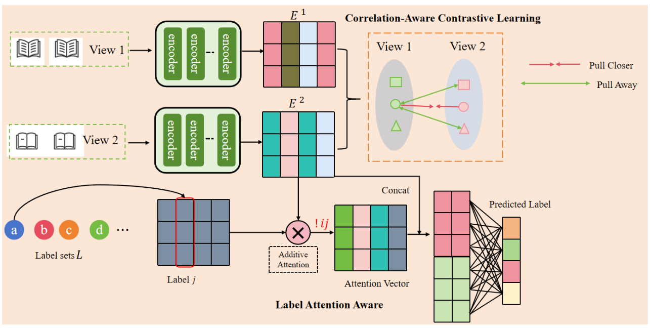 Multi-Label Text Classification Paper