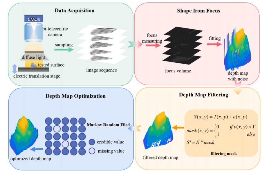 Shape-from-Focus HDR Paper