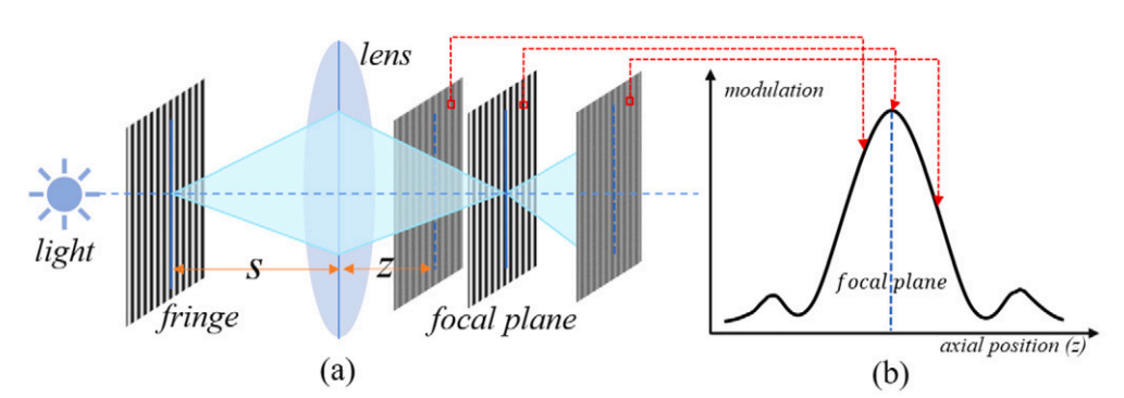 SIM Binary Sampling Moiré Paper
